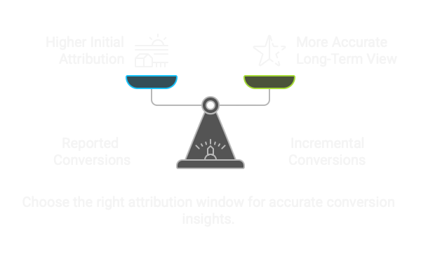 Balance between reported and incremental conversions