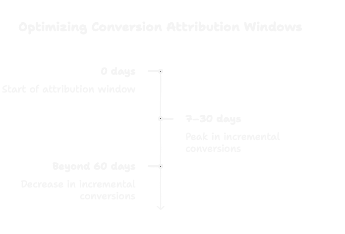 Attribution Window Timeline