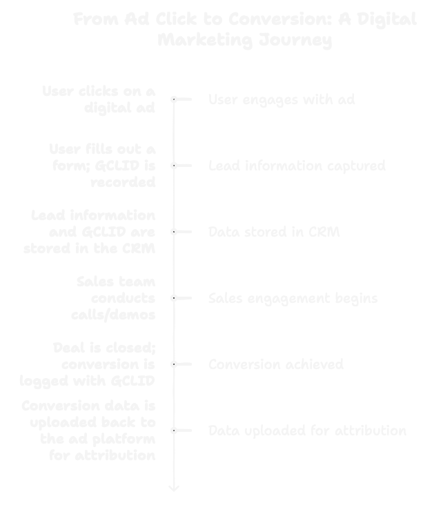 Flowchart showing the process from ad click to conversion